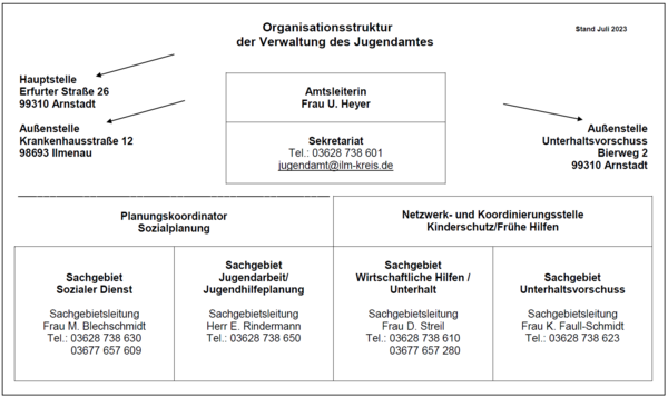 Bild vergrößern: Organisationsstruktur des Jugendamtes